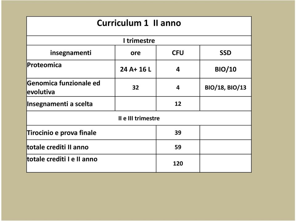 Insegnamenti a scelta 12 32 4 BIO/18, BIO/13 II e III trimestre