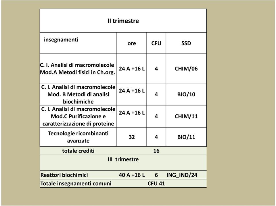 B Metodi di analisi biochimiche C. I. Analisi di macromolecole Mod.