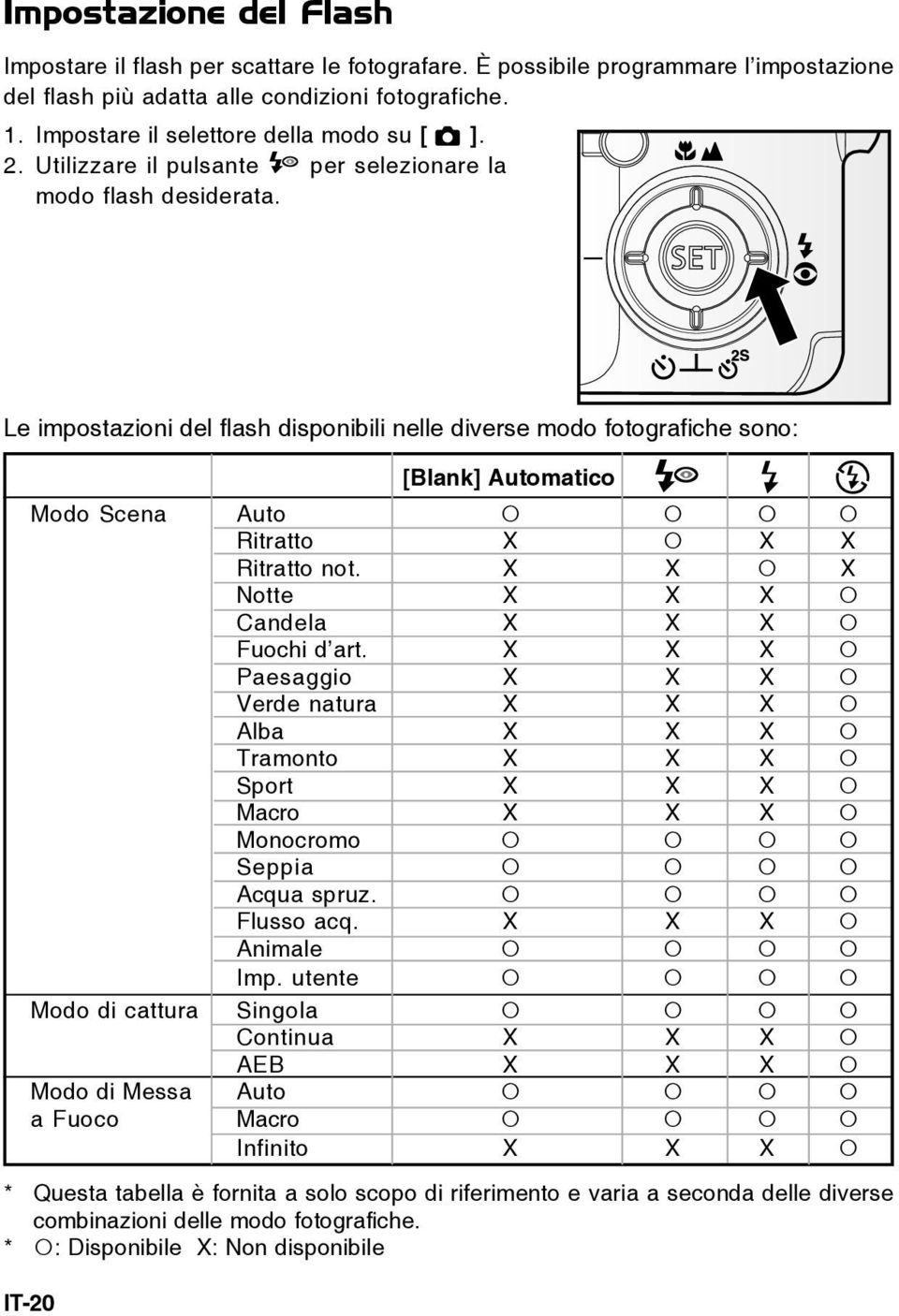 Le impostazioni del flash disponibili nelle diverse modo fotografiche sono: Modo Scena Auto Ritratto X X X Ritratto not. X X X Notte X X X Candela X X X Fuochi d art.