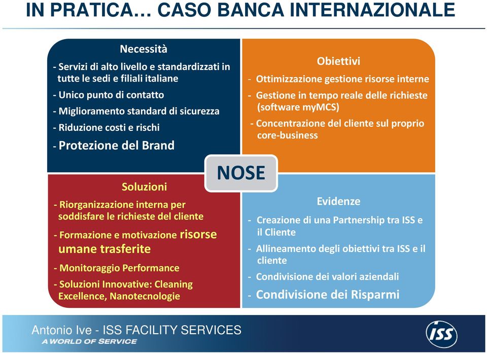 core business Soluzioni Riorganizzazione interna per soddisfare le richieste del cliente Formazione e motivazione risorse umane trasferite Monitoraggio Performance Soluzioni Innovative: