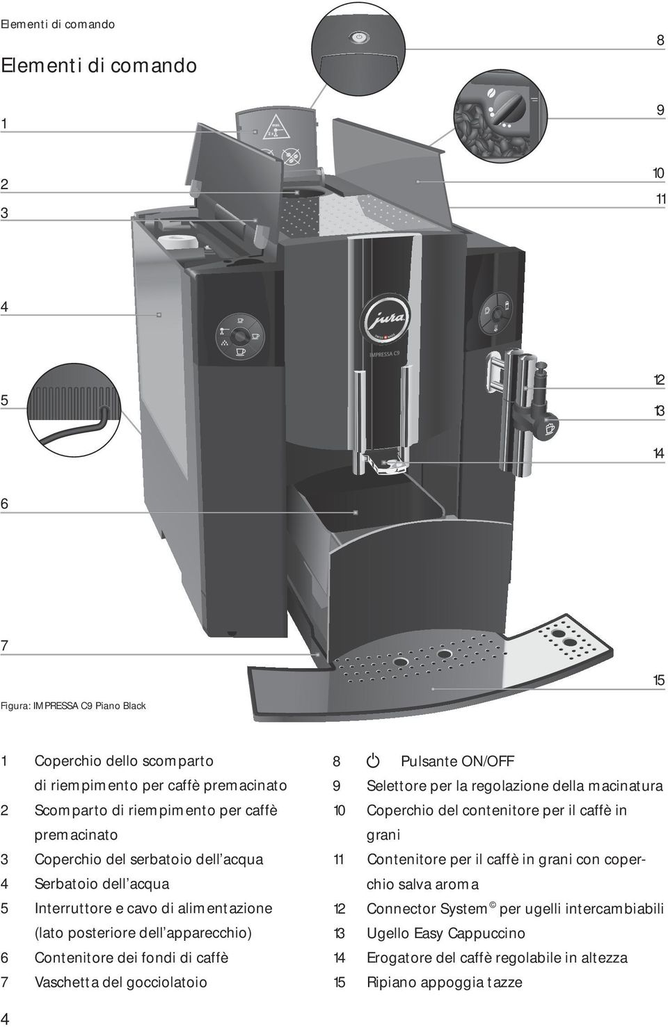 fondi di caffè 7 Vaschetta del gocciolatoio 8 Q Pulsante ON/OFF 9 Selettore per la regolazione della macinatura 10 Coperchio del contenitore per il caffè in grani 11 Contenitore per il