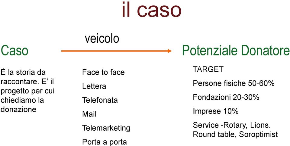 Lettera Telefonata Mail Telemarketing Porta a porta Potenziale Donatore