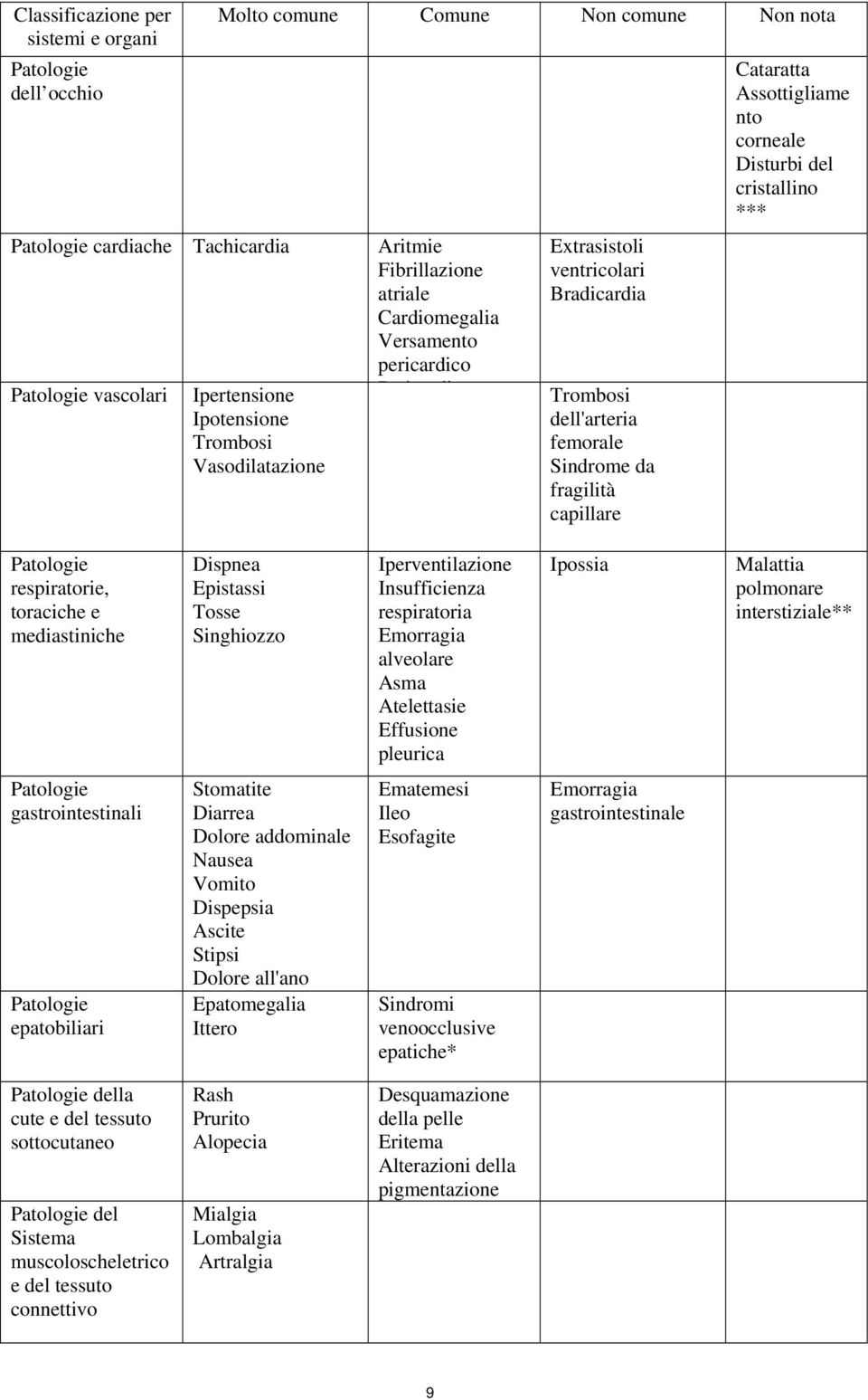 Assottigliame nto corneale Disturbi del cristallino *** Patologie respiratorie, toraciche e mediastiniche Dispnea Epistassi Tosse Singhiozzo Iperventilazione Insufficienza respiratoria Emorragia