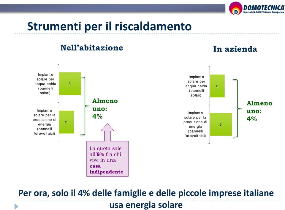 (pannelli solari) Impiant o solare per la produzione di energia (pannelli fotovoltaici) 2 3 Almeno uno: 4% La quota sale