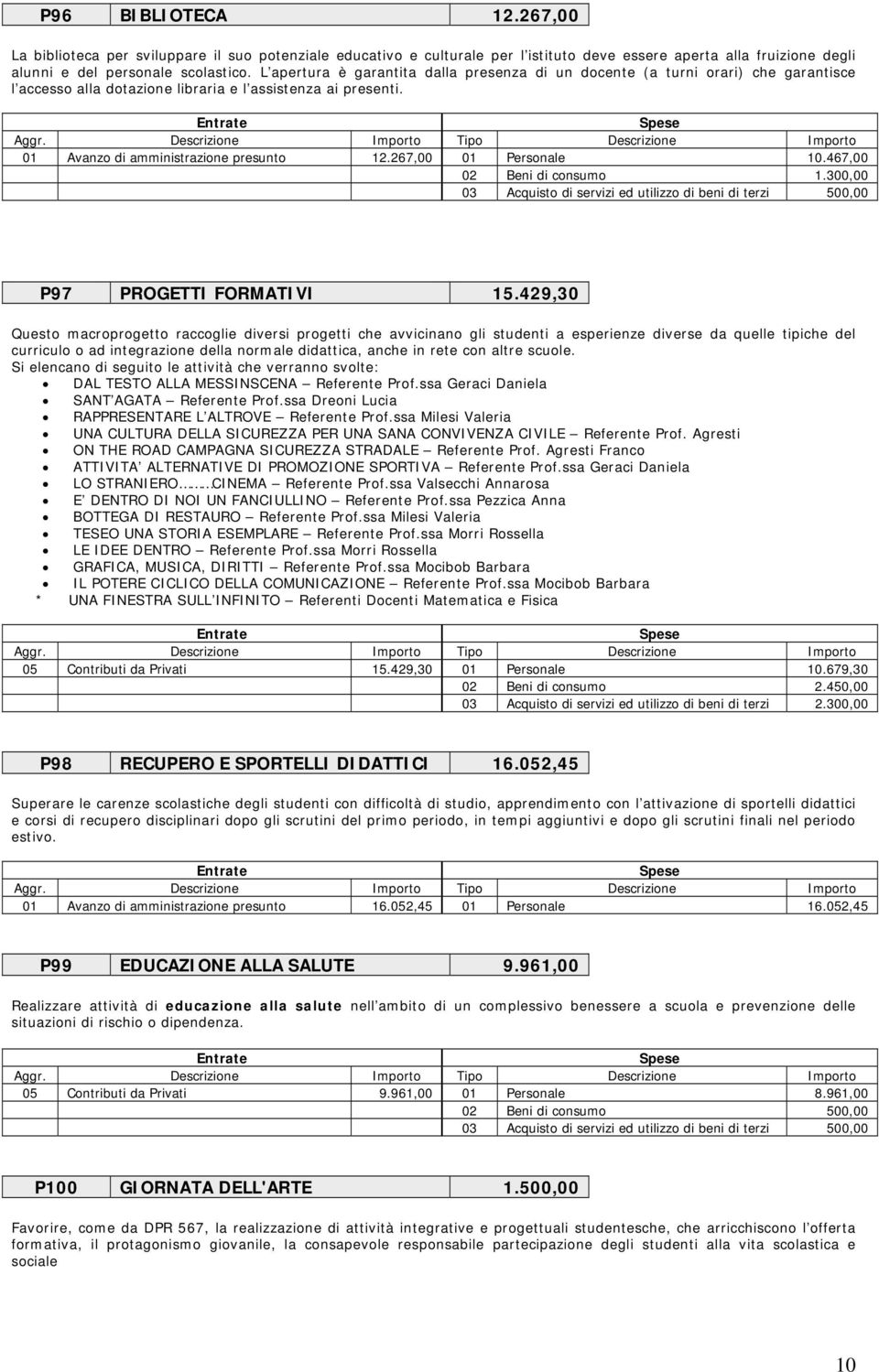 267,00 01 Personale 10.467,00 02 Beni di consumo 1.30 03 Acquisto di servizi ed utilizzo di beni di terzi 50 P97 PROGETTI FORMATIVI 15.