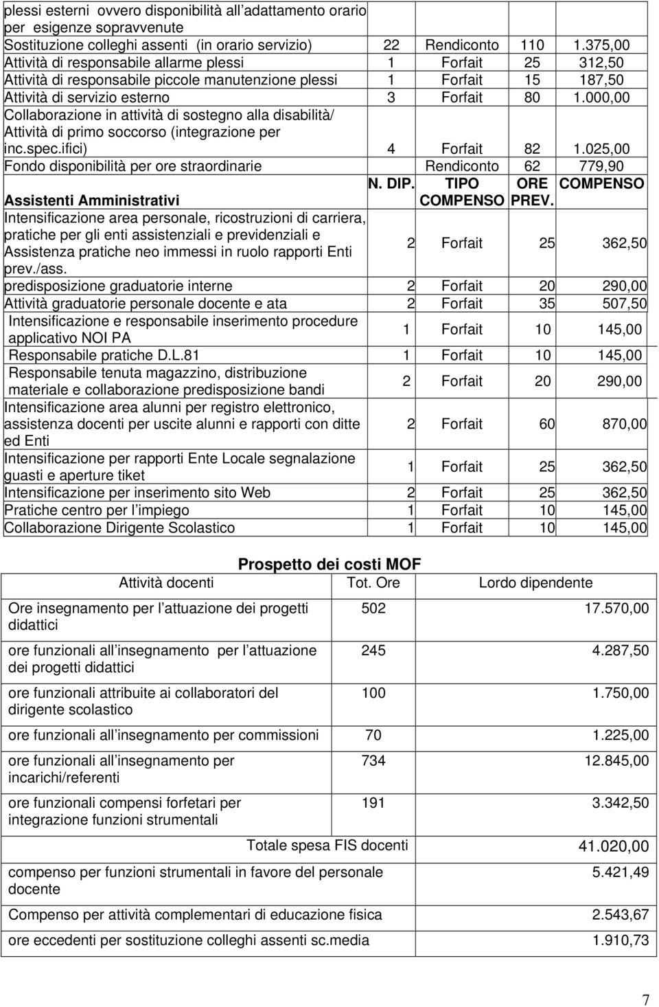 000,00 Collaborazione in attività di sostegno alla disabilità/ Attività di primo soccorso (integrazione per inc.spec.ifici) 4 Forfait 82 1.