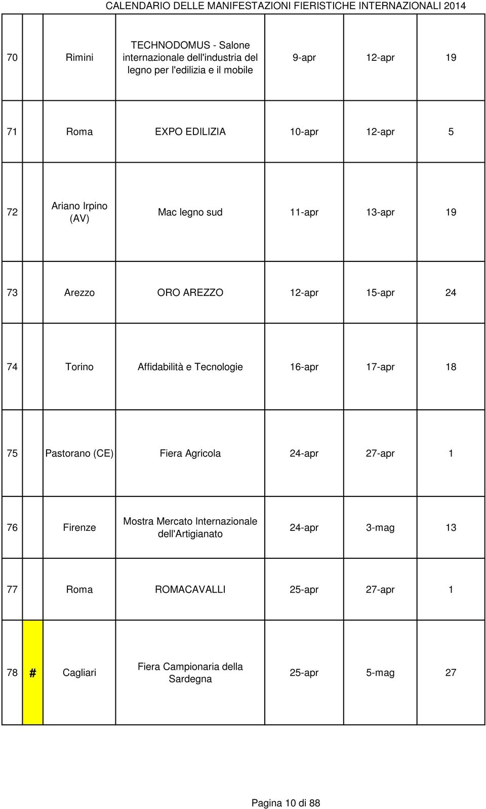 15-apr 24 74 Torino Affidabilità e Tecnologie 16-apr 17-apr 18 75 Pastorano (CE) Fiera Agricola 24-apr 27-apr 1 76 Firenze Mostra Mercato