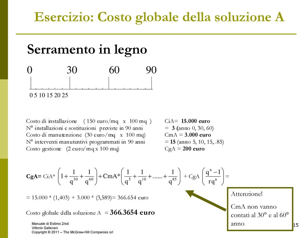 000 euro N interventi manutentivi programmati in 90 anni = 15 (anno 5, 10, 15,..85) Costo gestione (2 euro/mq x 100 mq) CgA = 200 euro CgA= CiA* 1 1 1 1 1 1 CmA*.