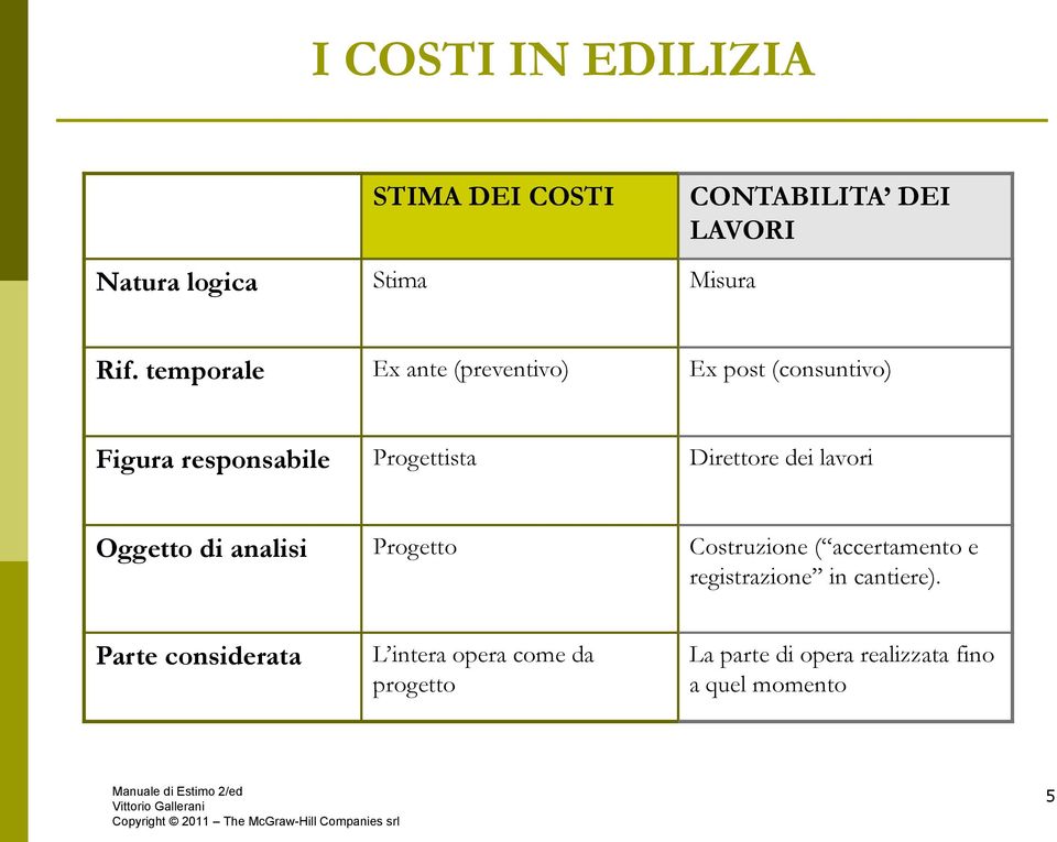 dei lavori Oggetto di analisi Progetto Costruzione ( accertamento e registrazione in cantiere).