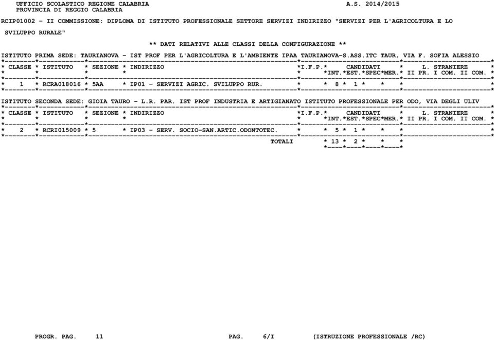 SVILUPPO RURALE" ** DATI RELATIVI ALLE CLASSI DELLA CONFIGURAZIONE ** ISTITUTO PRIMA SEDE: TAURIANOVA - IST PROF PER L'AGRICOLTURA E L'AMBIENTE IPAA TAURIANOVA-S.ASS.ITC TAUR, VIA F.