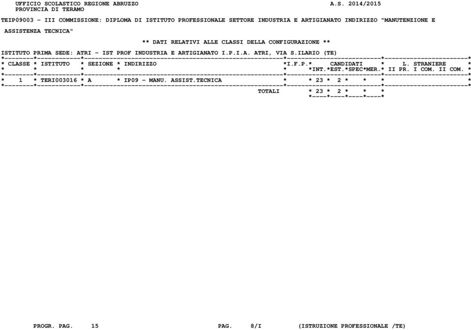 INDUSTRIA E ARTIGIANATO INDIRIZZO "MANUTENZIONE E ASSISTENZA TECNICA" ** DATI RELATIVI ALLE CLASSI DELLA CONFIGURAZIONE ** ISTITUTO