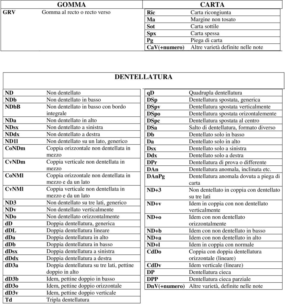 bordo integrale Non dentellato in alto Non dentellato a sinistra Non dentellato a destra Non dentellato su un lato, generico Coppia orizzontale non dentellata in mezzo Coppia verticale non dentellata