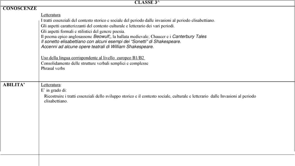 Il poema epico anglosassone Beowulf;, la ballata medievale; Chaucer e i Canterbury Tales Il sonetto elisabettiano con alcuni esempi dei Sonetti di Shakespeare.