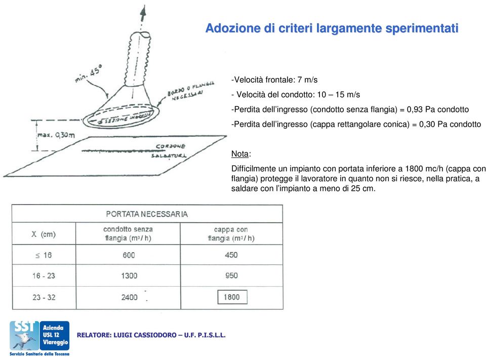 rettangolare conica) = 0,30 Pa condotto Nota: Difficilmente un impianto con portata inferiore a 1800 mc/h