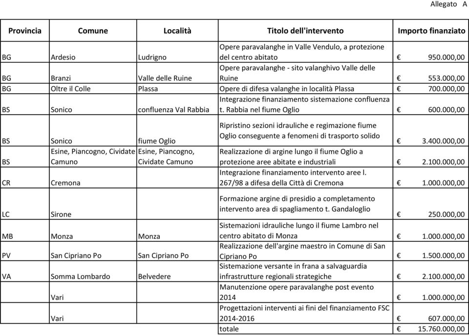 000,00 BS Sonico confluenza Val Rabbia Integrazione finanziamento sistemazione confluenza t. Rabbia nel fiume Oglio 600.