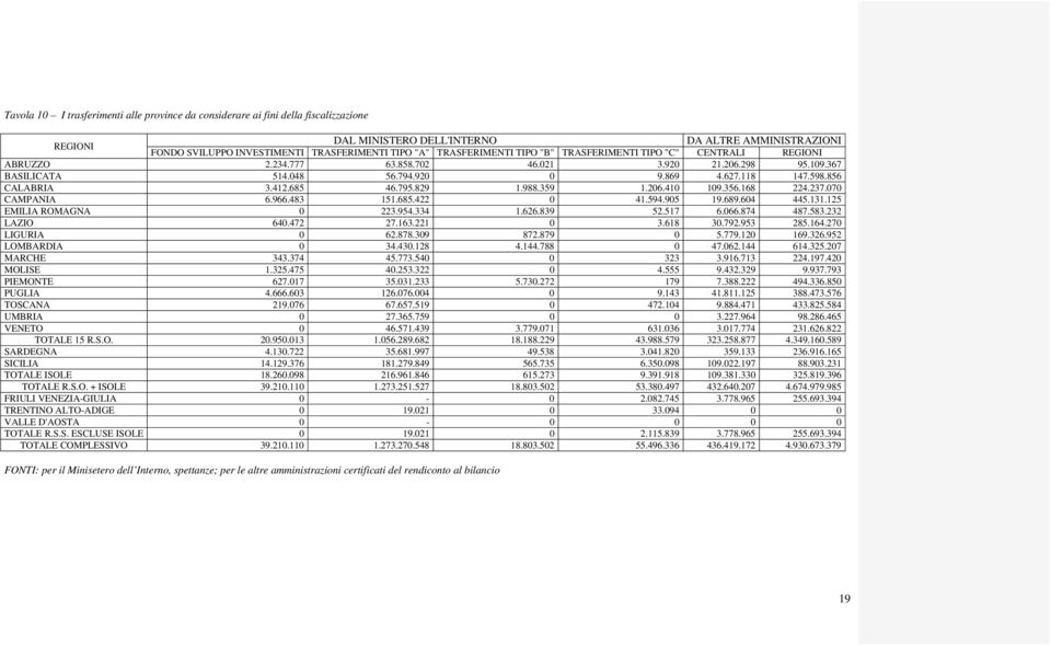 412.685 46.795.829 1.988.359 1.206.410 109.356.168 224.237.070 CAMPANIA 6.966.483 151.685.422 0 41.594.905 19.689.604 445.131.125 EMILIA ROMAGNA 0 223.954.334 1.626.839 52.517 6.066.874 487.583.