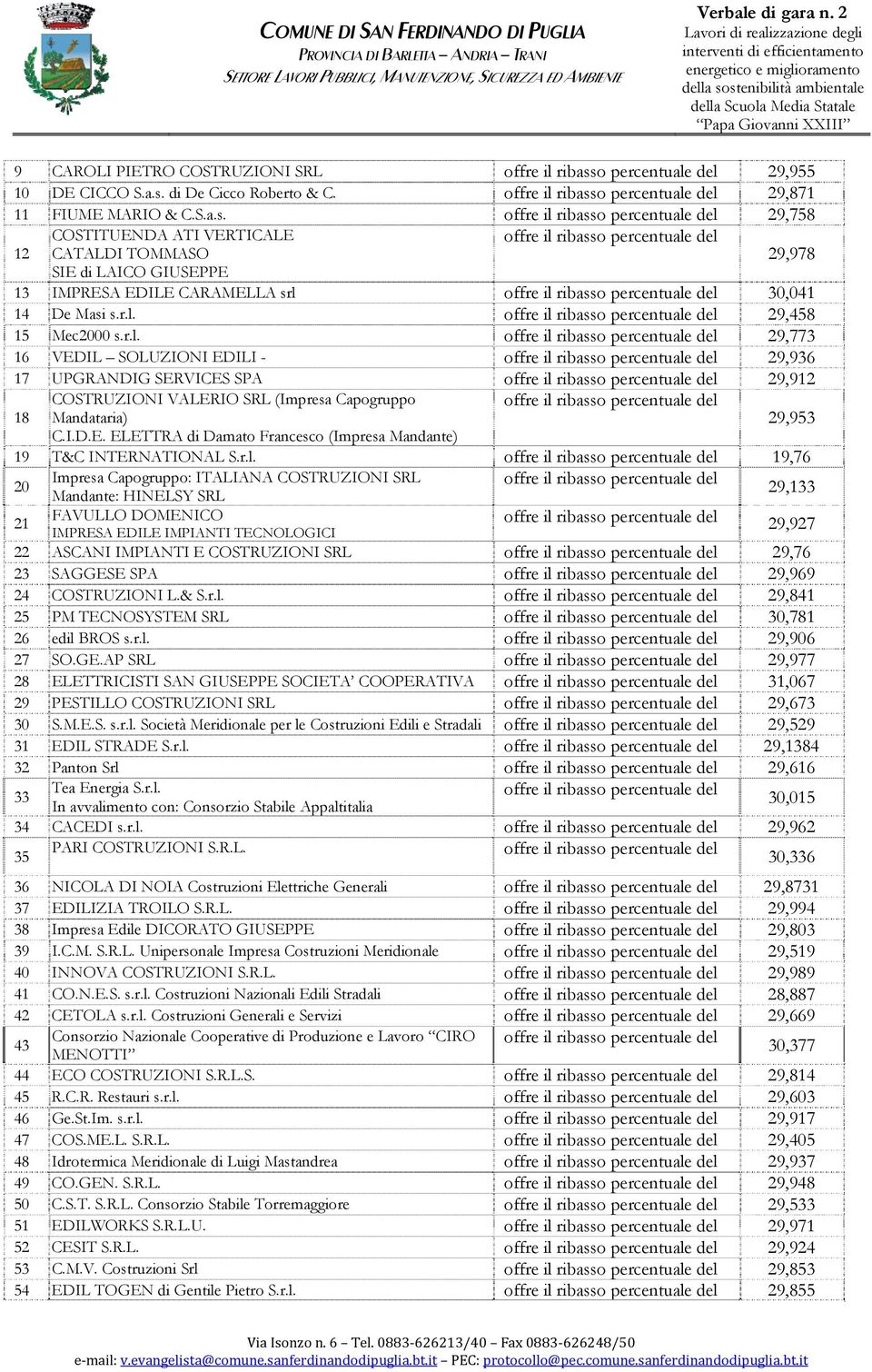 r.l. 19,76 20 Impresa Capogruppo: ITALIANA COSTRUZIONI SRL Mandante: HINELSY SRL 29,133 21 FAVULLO DOMENICO 29,927 IMPRESA EDILE IMPIANTI TECNOLOGICI 22 ASCANI IMPIANTI E COSTRUZIONI SRL 29,76 23