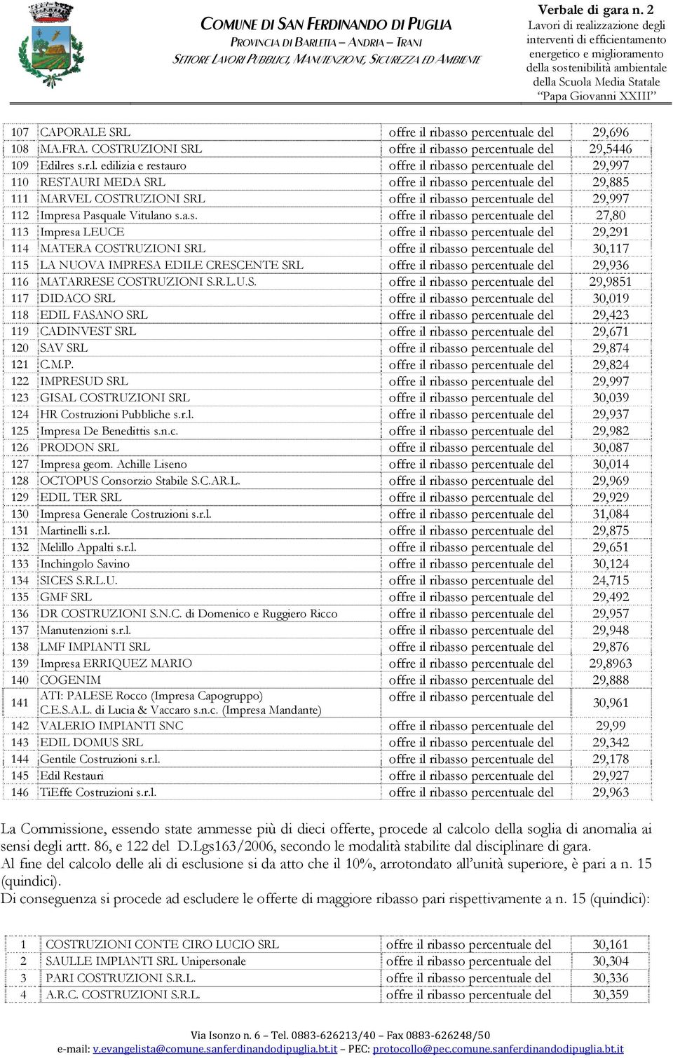 M.P. 29,824 122 IMPRESUD SRL 29,997 123 GISAL COSTRUZIONI SRL 30,039 124 HR Costruzioni Pubbliche s.r.l. 29,937 125 Impresa De Benedittis s.n.c. 29,982 126 PRODON SRL 30,087 127 Impresa geom.