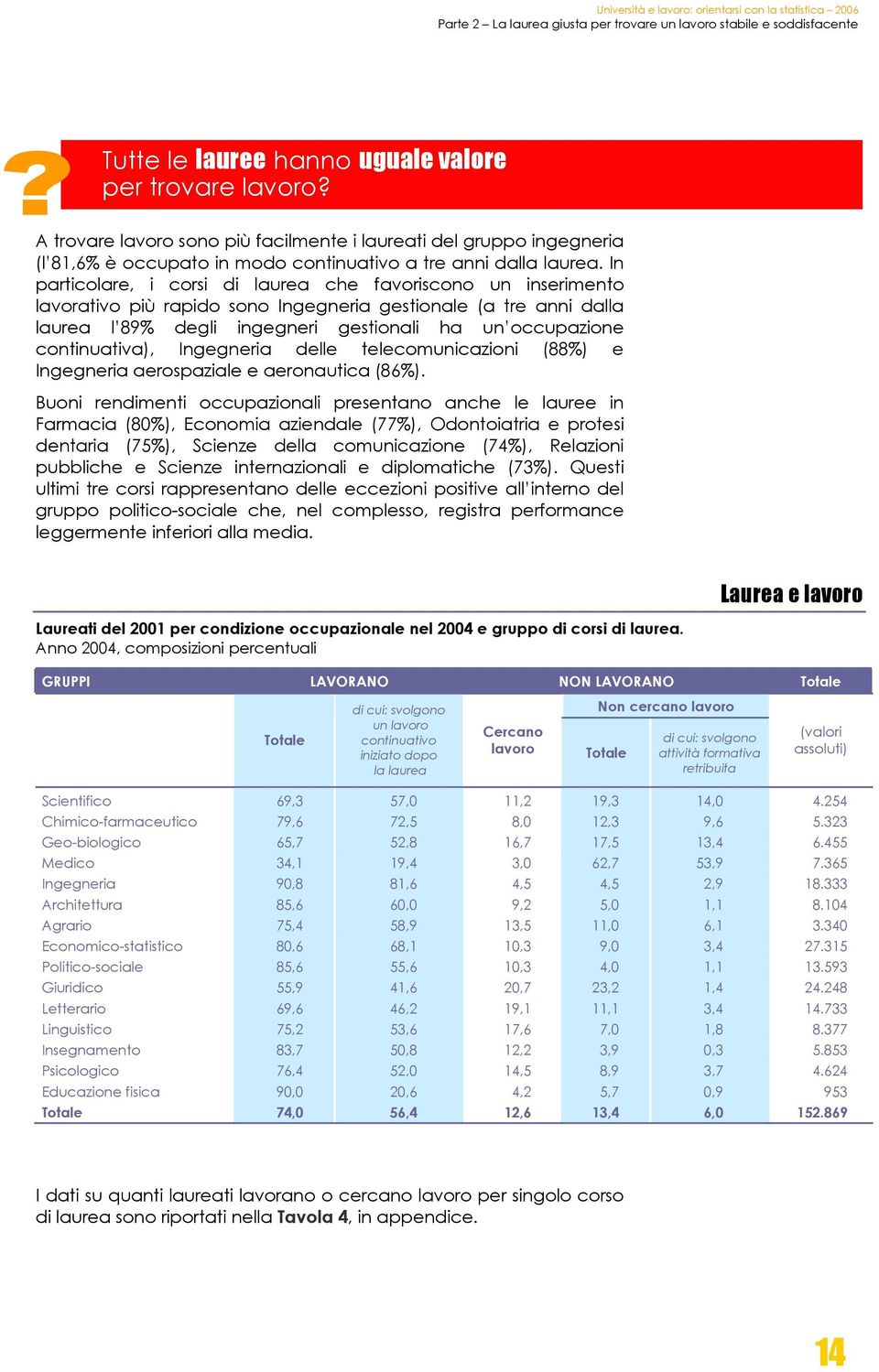 In particolare, i corsi di laurea che favoriscono un inserimento lavorativo più rapido sono Ingegneria gestionale (a tre anni dalla laurea l 89% degli ingegneri gestionali ha un occupazione