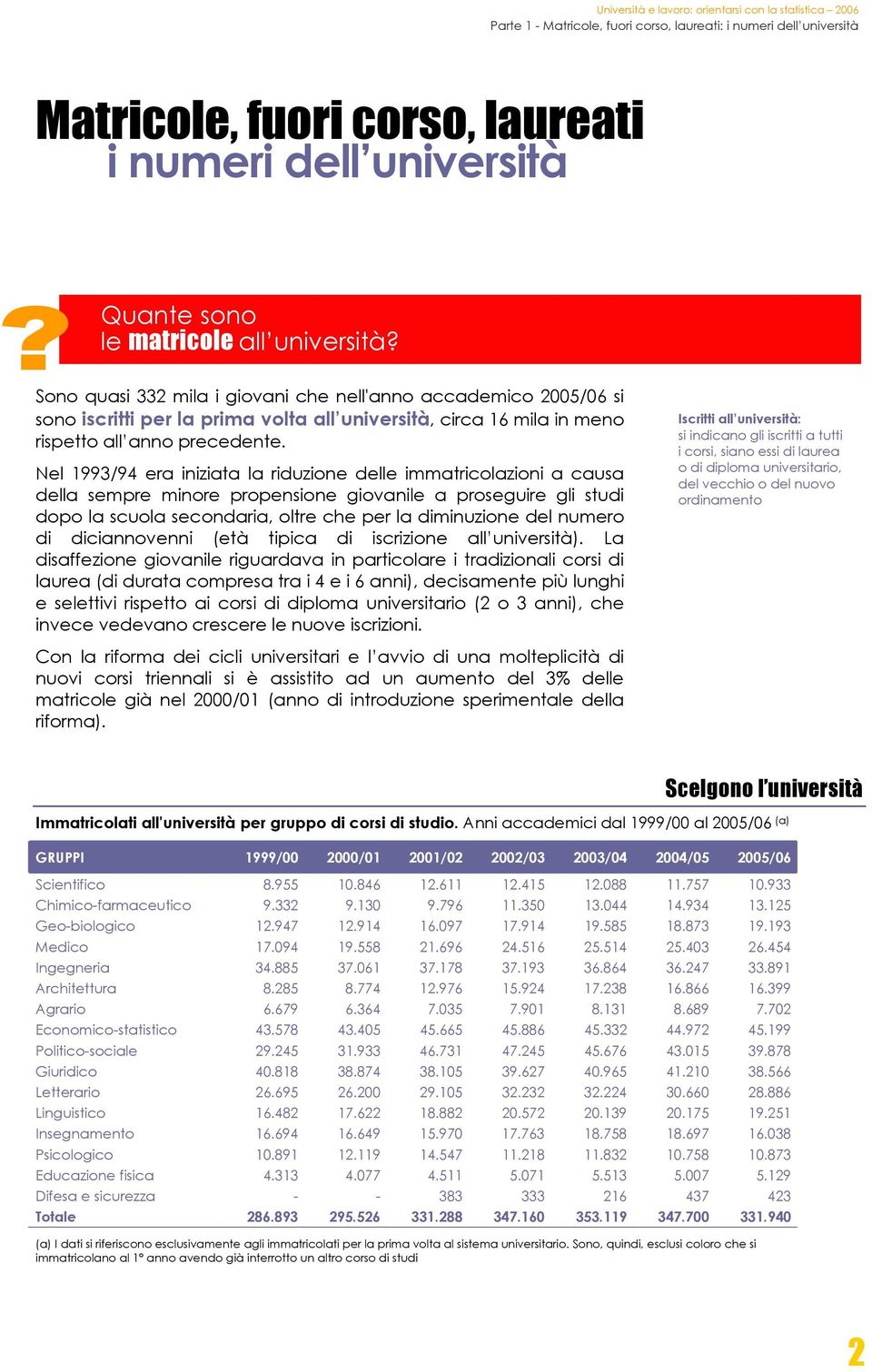 Nel 1993/94 era iniziata la riduzione delle immatricolazioni a causa della sempre minore propensione giovanile a proseguire gli studi dopo la scuola secondaria, oltre che per la diminuzione del