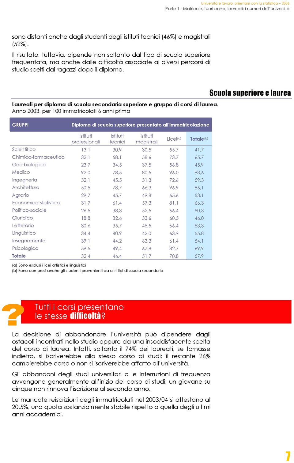 Laureati per diploma di scuola secondaria superiore e gruppo di corsi di laurea.