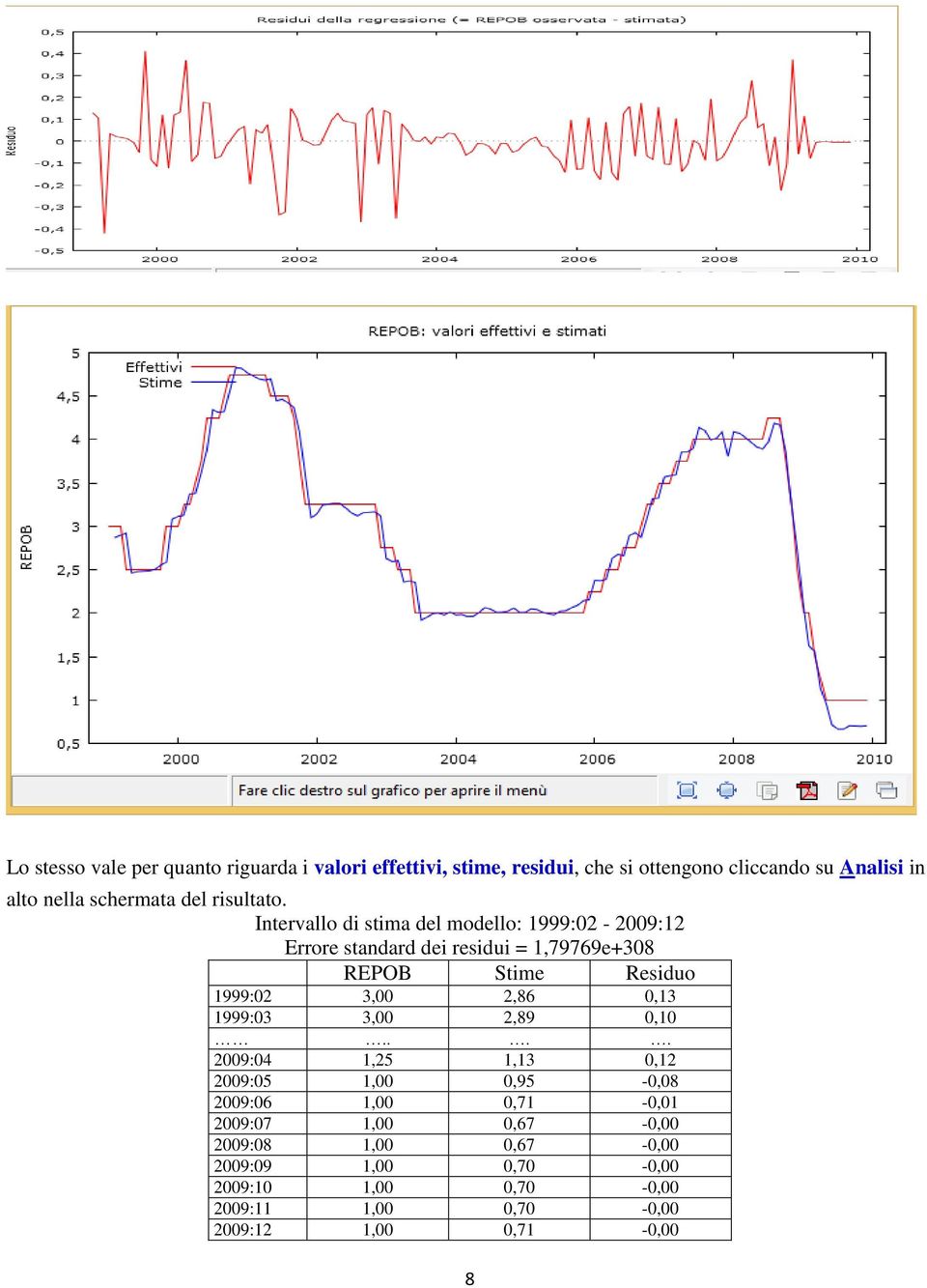 Intervallo di stima del modello: 1999:02-2009:12 Errore standard dei residui = 1,79769e+308 REPOB Stime Residuo 1999:02 3,00 2,86