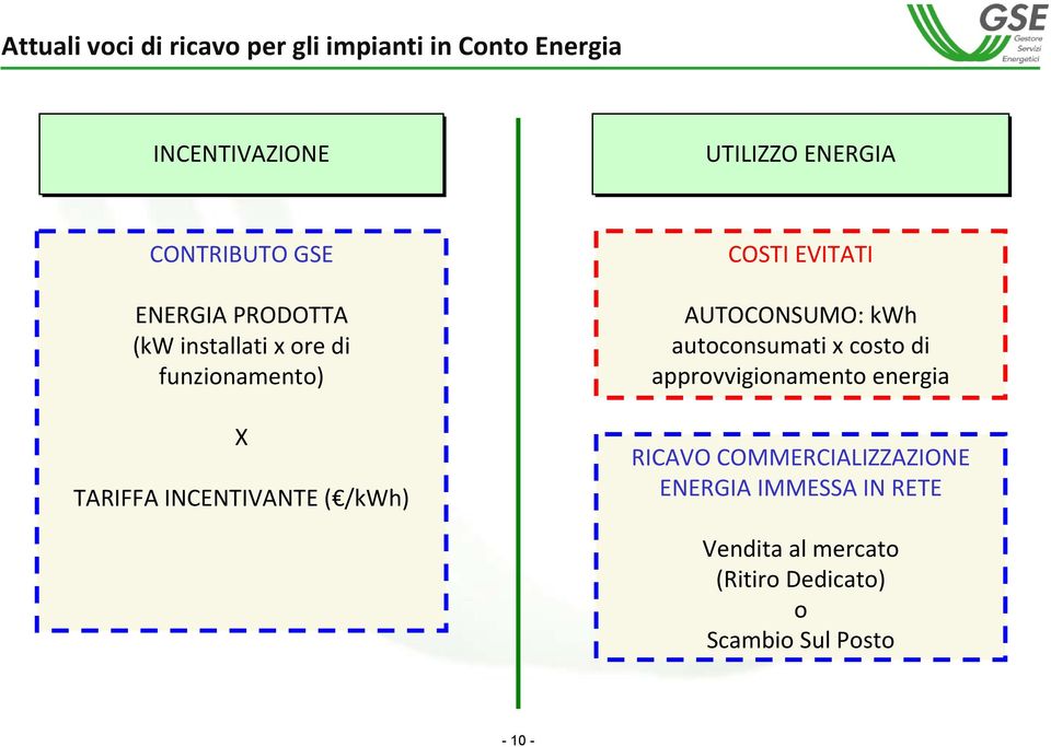 /kwh) COSTI EVITATI AUTOCONSUMO: kwh autoconsumati x costo di approvvigionamento energia RICAVO