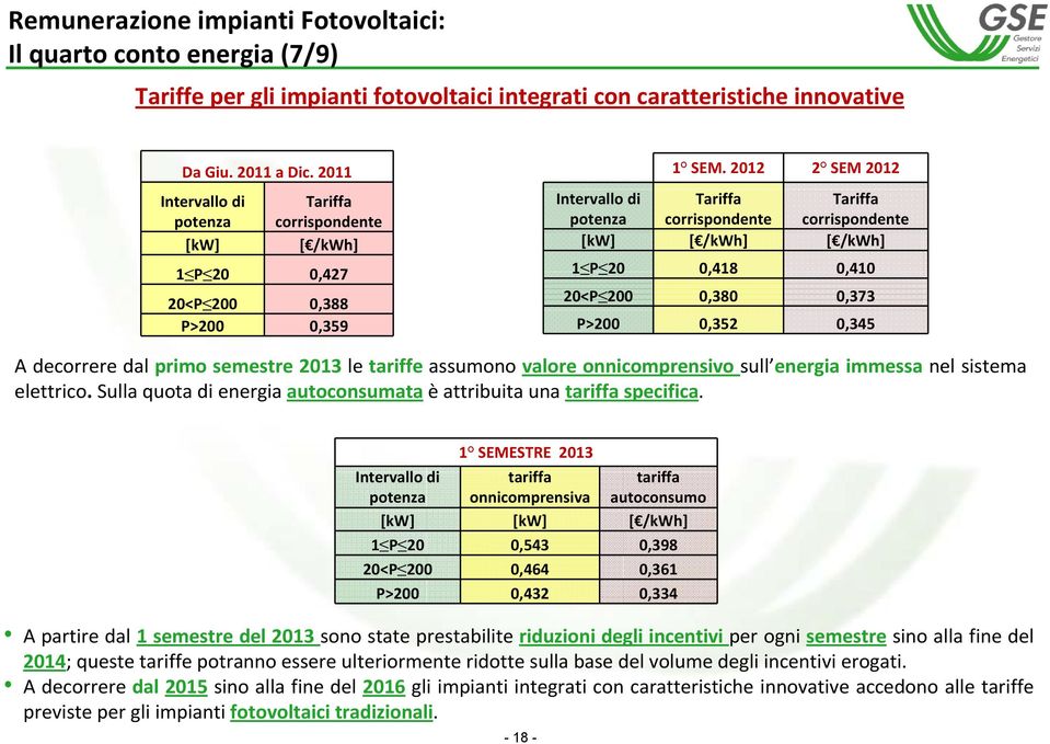 2012 2 SEM 2012 Intervallo di Tariffa Tariffa potenza corrispondente corrispondente [kw] [ /kwh] [ /kwh] 1 P 20 0,418 0,410 20<P 200 0,380 0,373 P>200 0,352 0,345 A decorrere dal primo semestre 2013