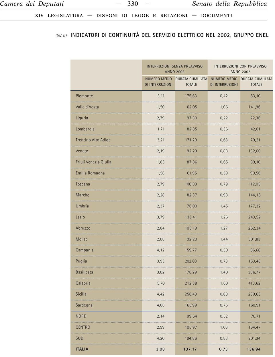 MEDIO D U R ATA CUMULATA DI INTERRUZIONI TOTA L E DI INTERRUZIONI TOTA L E P i e m o n t e 3, 11 1 7 5, 6 3 0, 4 2 5 3, 10 Valle d'aosta 1, 5 0 6 2, 0 5 1, 0 6 1 41, 9 6 L i g u r i a 2, 7 9 9 7, 3 0