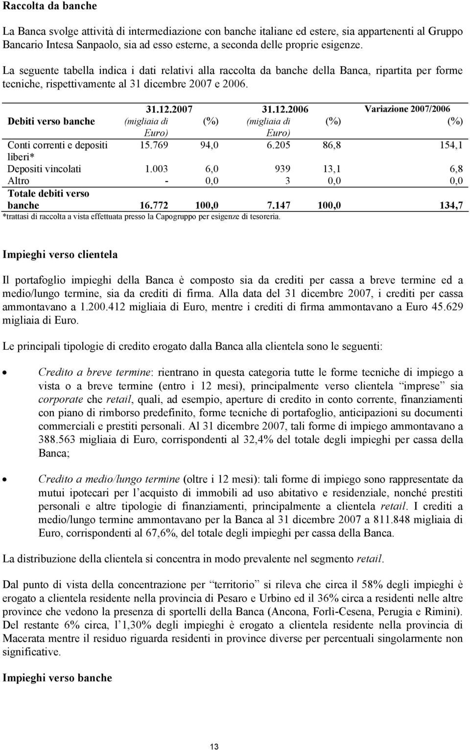 2007 31.12.2006 Variazione 2007/2006 Debiti verso banche (migliaia di (%) (migliaia di (%) (%) Euro) Euro) Conti correnti e depositi 15.769 94,0 6.205 86,8 154,1 liberi* Depositi vincolati 1.