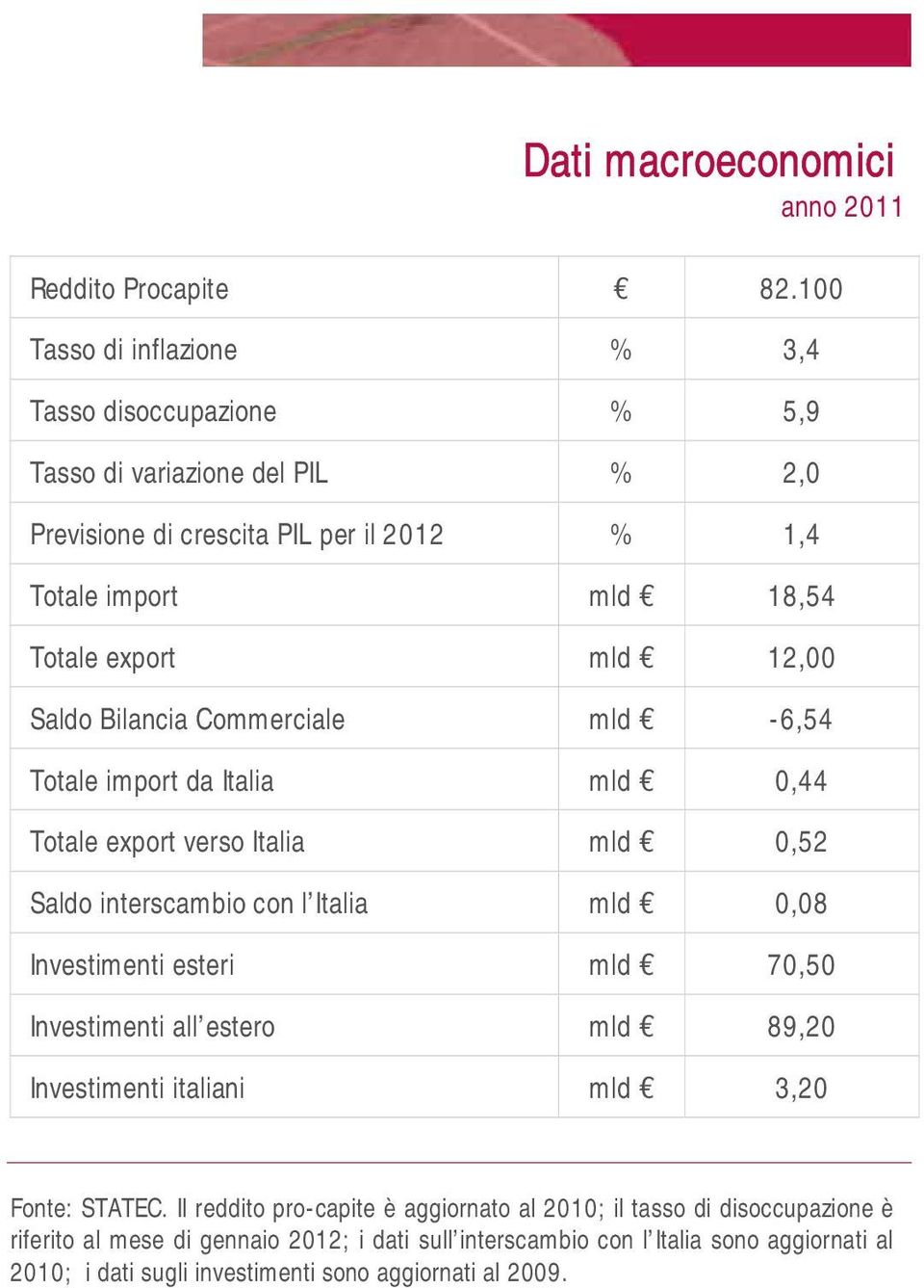 12,00 Saldo Bilancia Commerciale mld -6,54 Totale import da Italia mld 0,44 Totale export verso Italia mld 0,52 Saldo interscambio con l Italia mld 0,08 Investimenti esteri mld