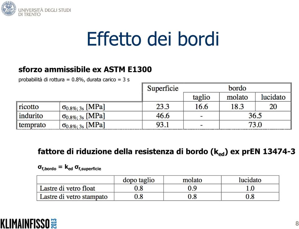 8%, durata carico = 3 s fattore di riduzione della