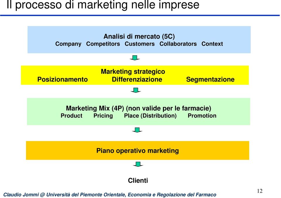 Posizionamento Differenziazione Segmentazione Marketing Mix (4P) (non valide