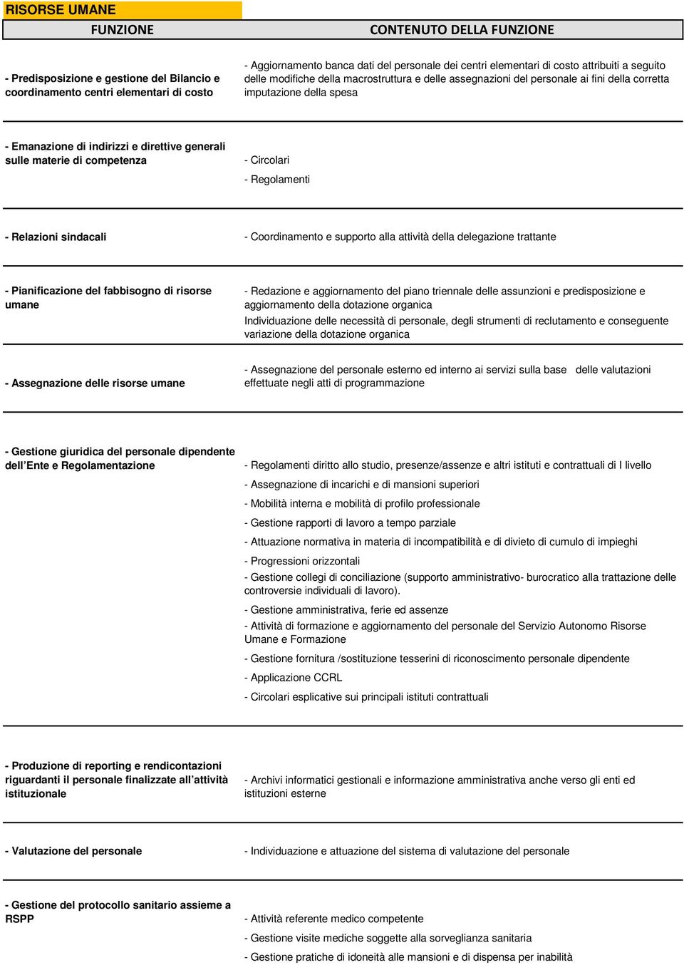 materie di competenza - Circolari - Regolamenti - Relazioni sindacali - Coordinamento e supporto alla attività della delegazione trattante - Pianificazione del fabbisogno di risorse umane - Redazione