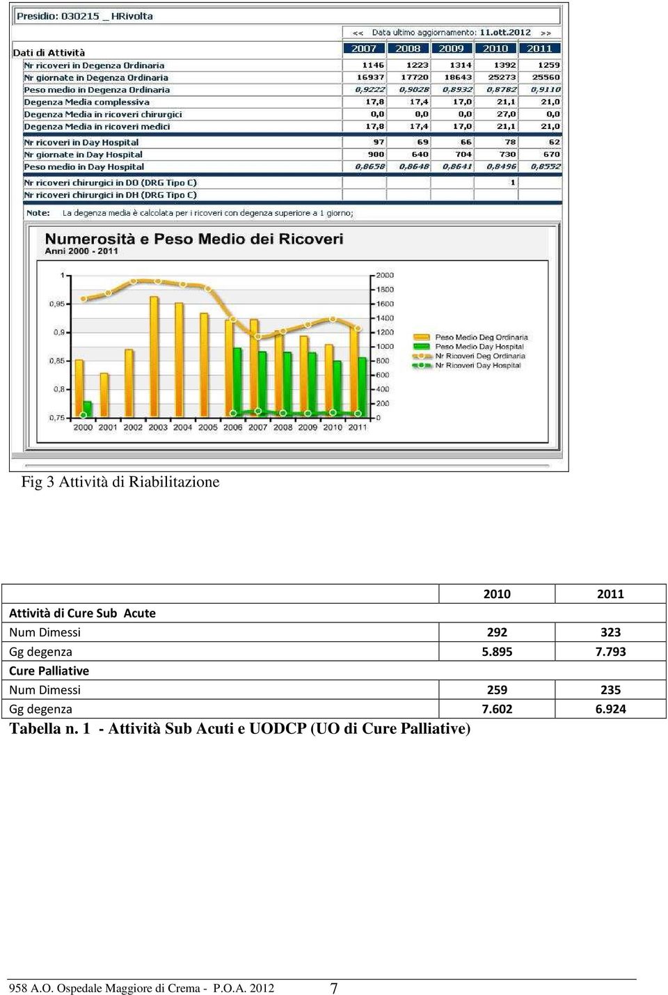 793 Cure Palliative Num Dimessi 259 235 Gg degenza 7.602 6.924 Tabella n.