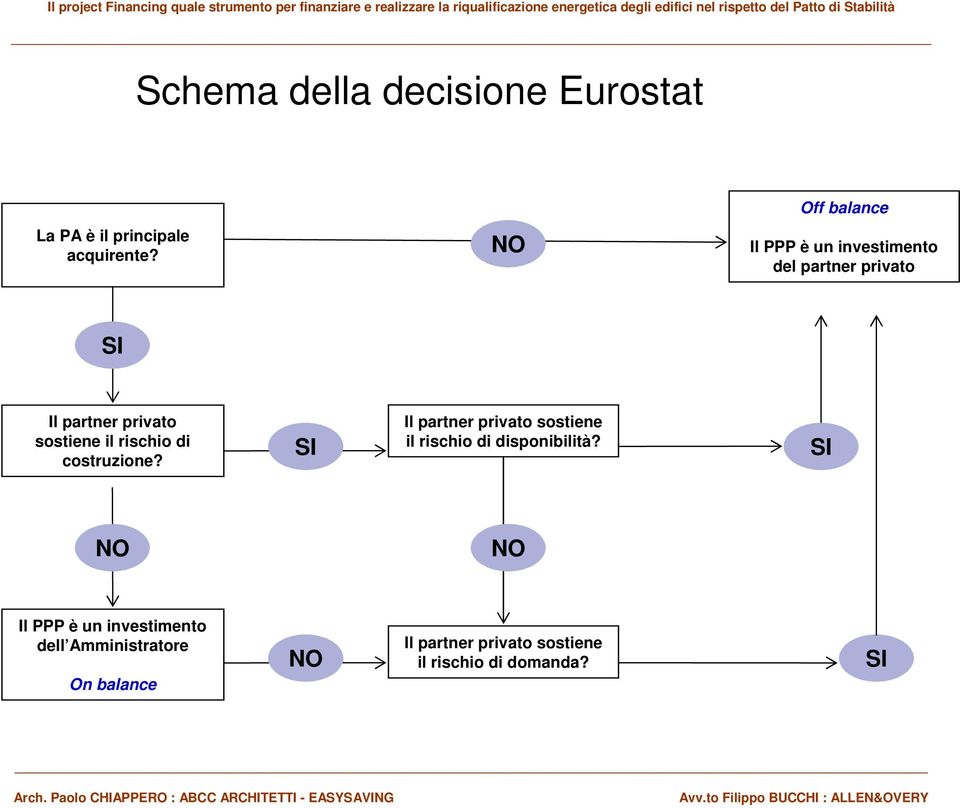 di costruzione? SI Il partner privato sostiene il rischio di disponibilità?