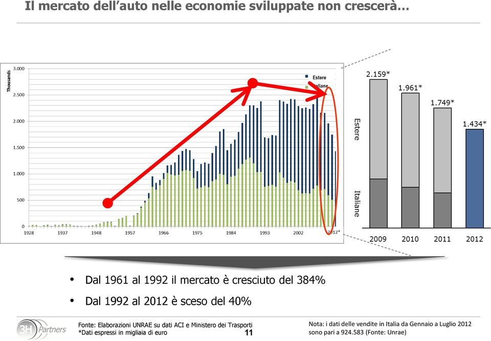 UNRAE su dati ACI e Ministero dei Trasporti *Dati espressi in migliaia di euro 11