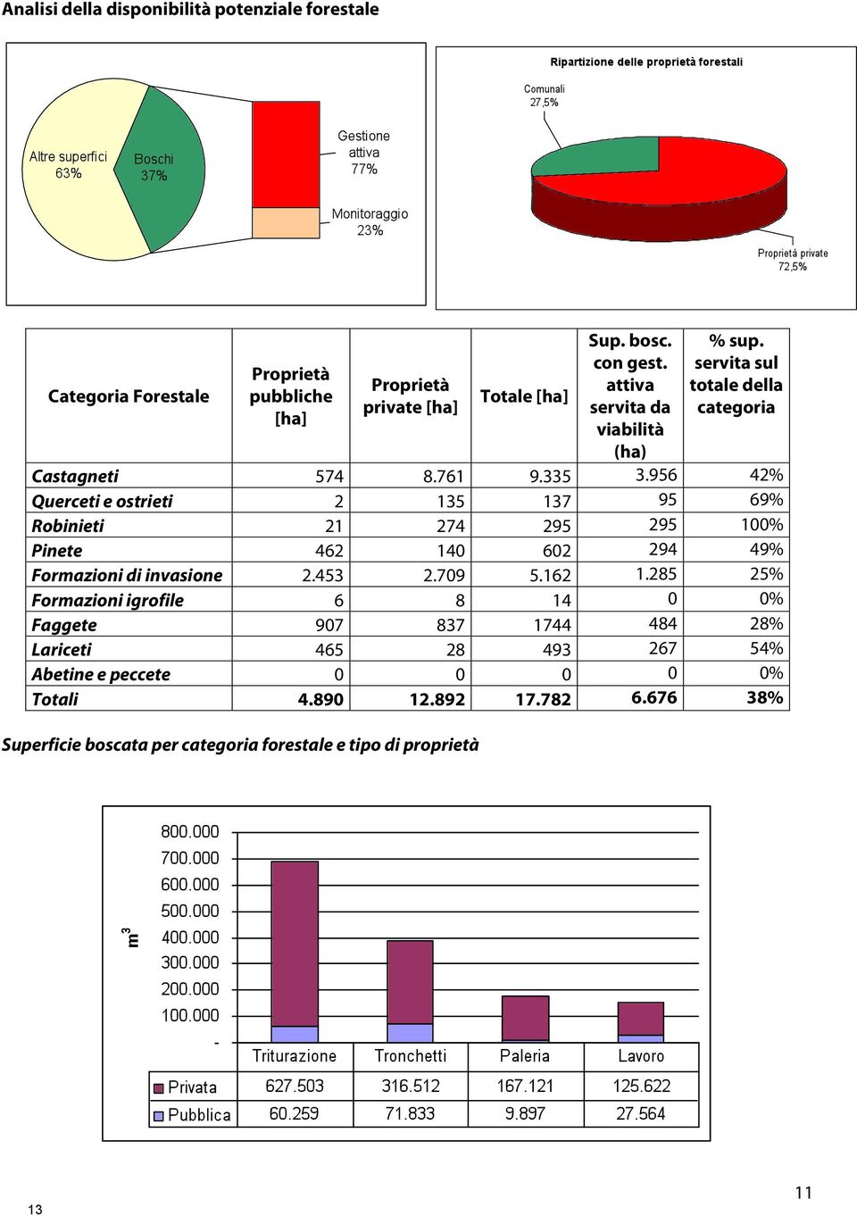 761 9.335 3.956 42% Querceti e ostrieti 2 135 137 95 69% Robinieti 21 274 295 295 100% Pinete 462 140 602 294 49% Formazioni di invasione 2.453 2.709 5.162 1.