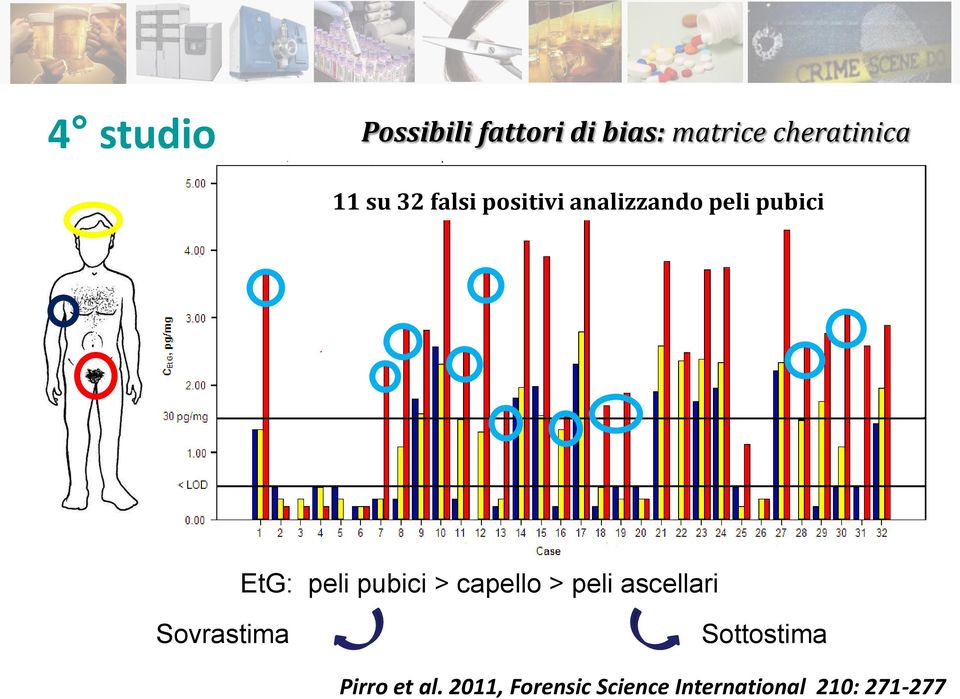 pubici > capello > peli ascellari Sovrastima Sottostima