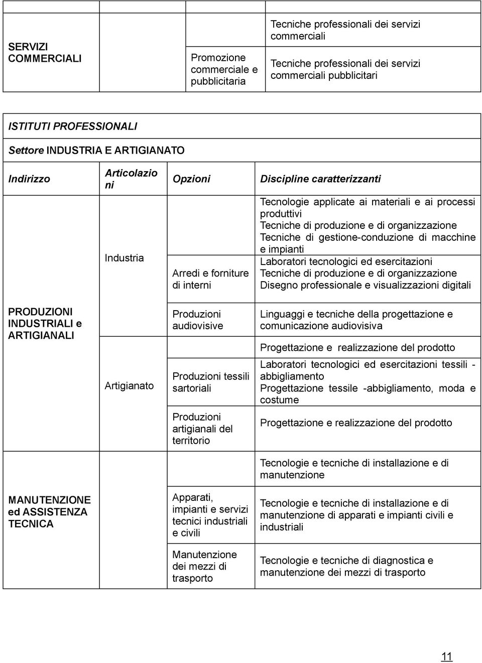 produzione e di organizzazione Tecniche di gestione-conduzione di macchine e impianti Laboratori tecnologici ed esercitazioni Tecniche di produzione e di organizzazione Disegno professionale e