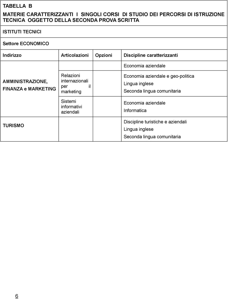 FINANZA e MARKETING TURISMO Relazioni internazionali per il marketing Sistemi informativi aziendali Economia aziendale e geo-politica