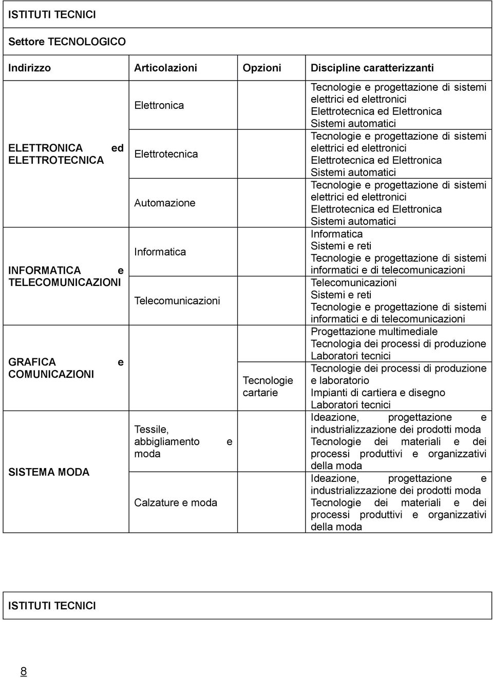 Elettrotecnica ed Elettronica Sistemi automatici Tecnologie e progettazione di sistemi elettrici ed elettronici Elettrotecnica ed Elettronica Sistemi automatici Tecnologie e progettazione di sistemi