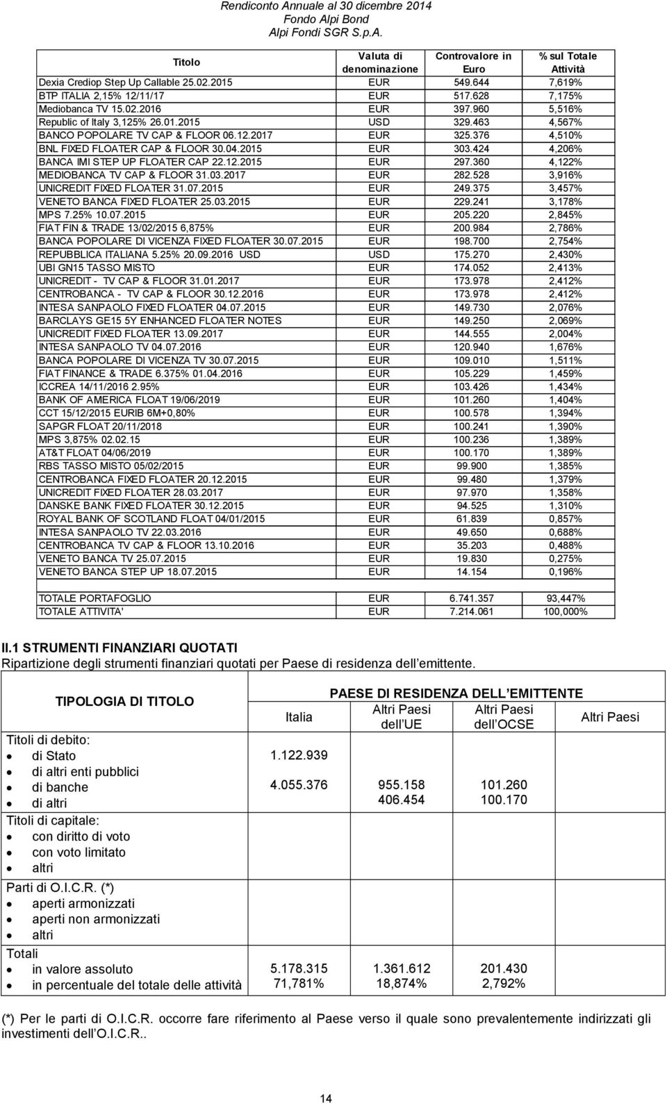 424 4,206% BANCA IMI STEP UP FLOATER CAP 22.12.2015 EUR 297.360 4,122% MEDIOBANCA TV CAP & FLOOR 31.03.2017 EUR 282.528 3,916% UNICREDIT FIXED FLOATER 31.07.2015 EUR 249.