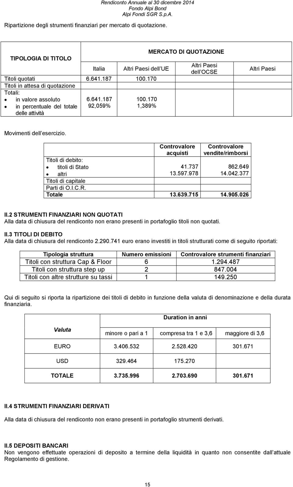 170 1,389% MERCATO DI QUOTAZIONE Altri Paesi dell OCSE Altri Paesi Movimenti dell esercizio. Controvalore acquisti Controvalore vendite/rimborsi Titoli di debito: titoli di Stato 41.737 862.