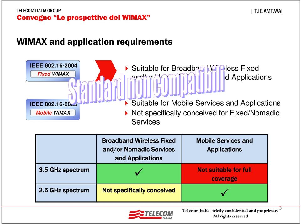 16-2005 Mobile WiMAX Suitable for Mobile Services and Applications Not specifically conceived for Fixed/Nomadic
