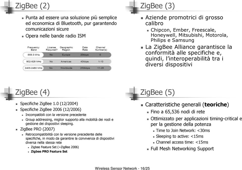 tra i diversi dispositivi ZigBee (4) Specifiche ZigBee 1.