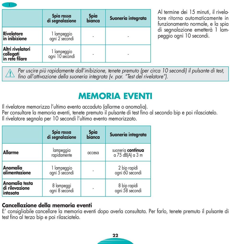 Altri rivelatori collegati in rete filare 1 lampeggio ogni 10 secondi Per uscire più rapidamente dall inibizione, tenete premuto (per circa 10 secondi) il pulsante di test, fino all attivazione della