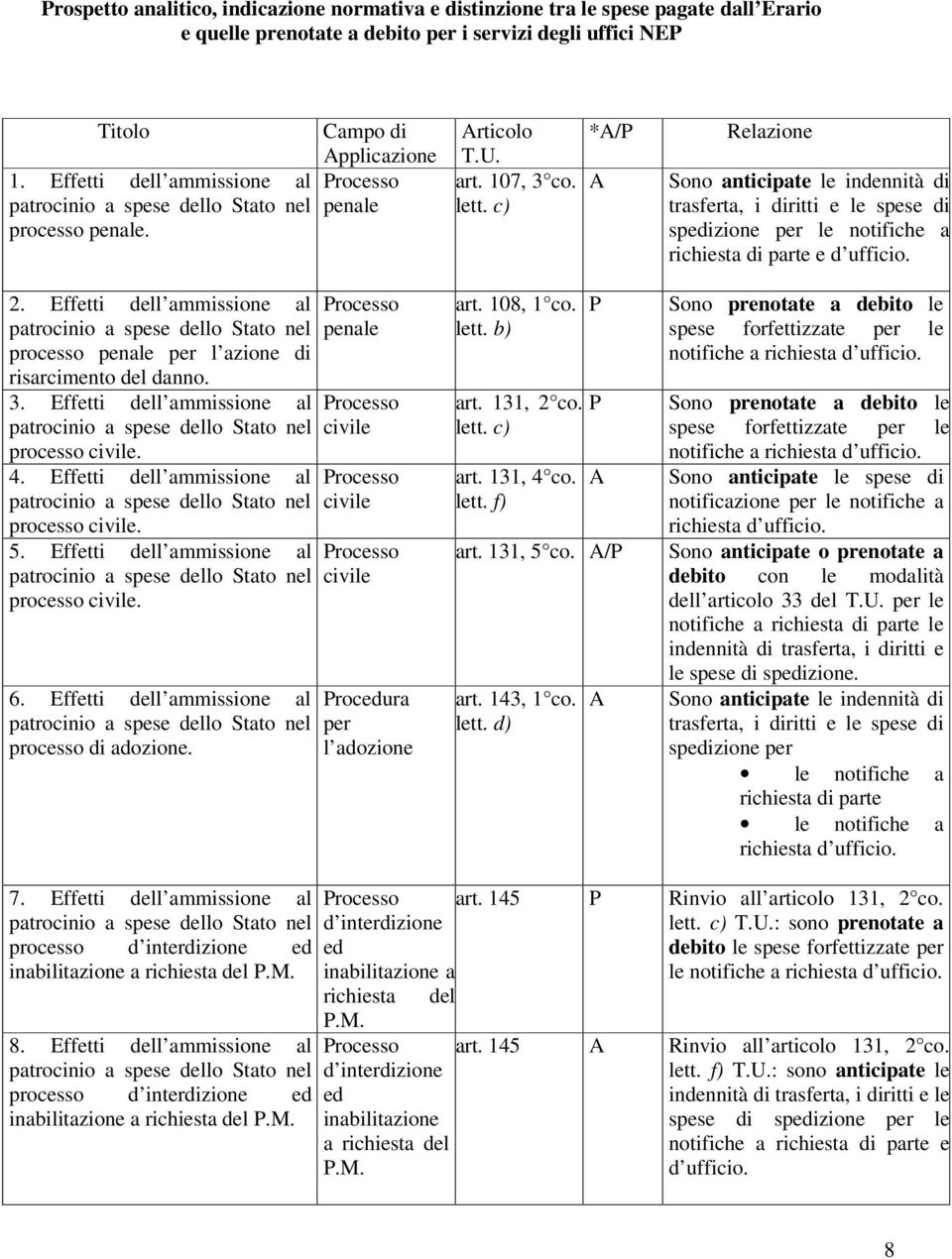 c) *A/P A Relazione Sono anticipate le indennità di trasferta, i diritti e le spese di spedizione per le notifiche a richiesta di parte e d ufficio. 2.