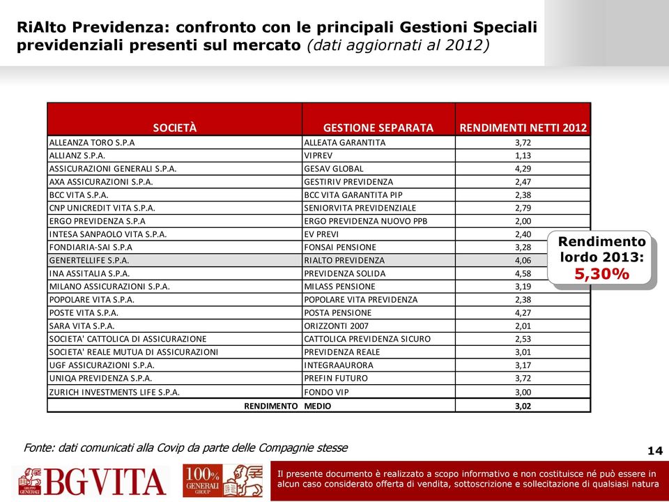 P.A ERGO PREVIDENZA NUOVO PPB 2,00 INTESA SANPAOLO VITA S.P.A. EV PREVI 2,40 FONDIARIA-SAI S.P.A FONSAI PENSIONE 3,28 GENERTELLIFE S.P.A. RIALTO PREVIDENZA 4,06 INA ASSITALIA S.P.A. PREVIDENZA SOLIDA 4,58 MILANO ASSICURAZIONI S.