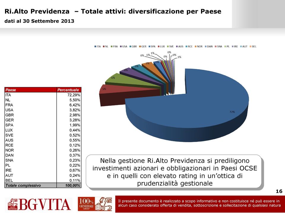 0,23% PL 0,22% IRE 0,67% AUT 0,24% BEL 0,11% Totale complessivo 100,00% Nella gestione Ri.